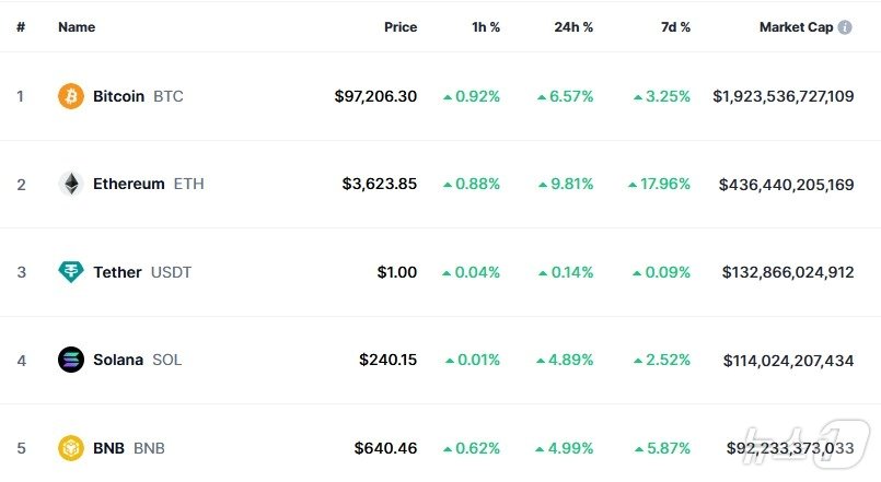 본문 이미지 - 이 시각 현재 주요 암호화폐 시황 - 코인마켓캡 갈무리