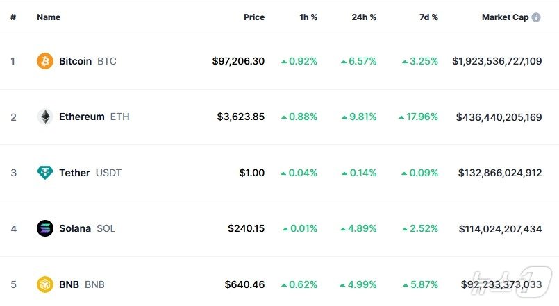 이 시각 현재 주요 암호화폐 시황 - 코인마켓캡 갈무리