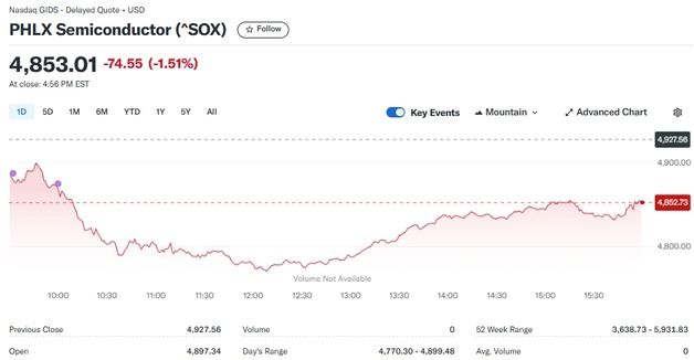 엔비디아 1.63% 하락, 반도체지수도 1.51%↓(상보)