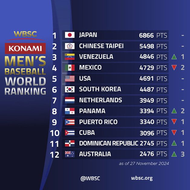 프리미어12 '조별리그 탈락' 한국 야구, WBSC 랭킹 6위 유지