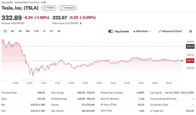 차익 실현+추가 대중 관세, 테슬라 1.58% 하락