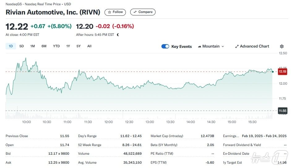 본문 이미지 - 리비안 일일 주가추이 - 야후 파이낸스 갈무리