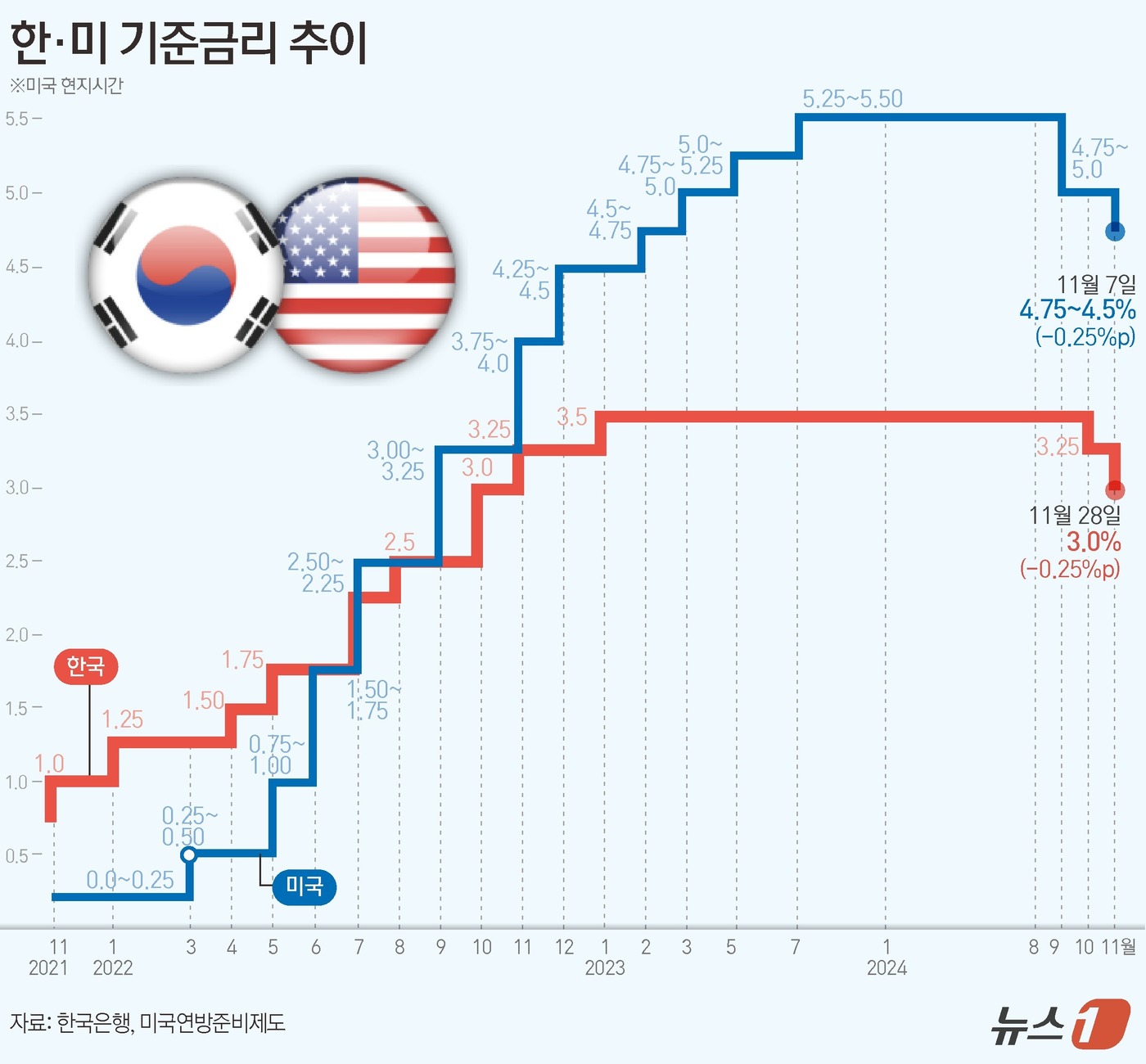 (서울=뉴스1) 김초희 디자이너 = 한국은행 금융통화위원회(금통위)가 28일 기준금리를 연 3%로 0.25%포인트(p) 인하했다. 지난달 기준금리 인하 이후 한 달 만에 다시 인하 …