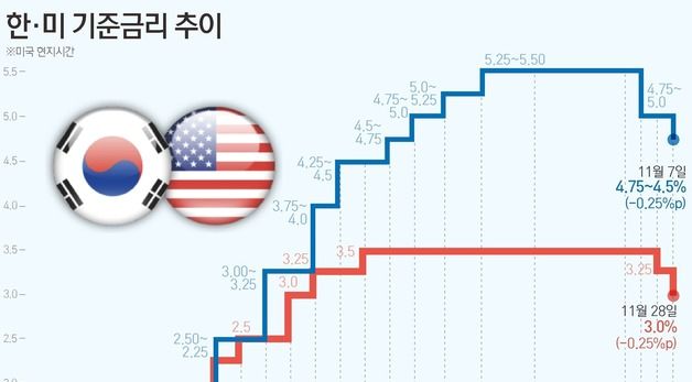 [그래픽] 한·미 기준금리 추이