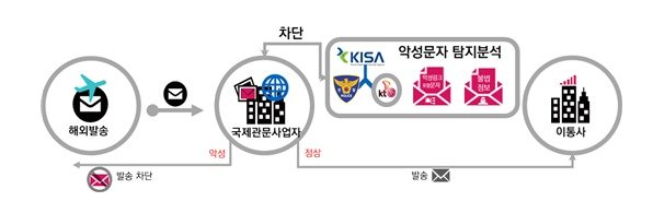 본문 이미지 - 유관기관 협력을 통한 악성문자 차단 체계(안). (방송통신위원회, 과학기술정보통신부 제공)