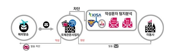 유관기관 협력을 통한 악성문자 차단 체계&#40;안&#41;. &#40;방송통신위원회, 과학기술정보통신부 제공&#41;