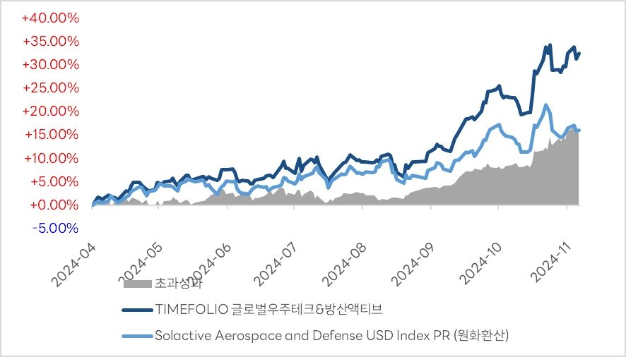 본문 이미지 - TIMEFOLIO 글로벌우주테크&방산액티브 ETF 성과 비교