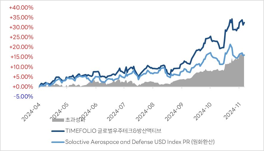 TIMEFOLIO 글로벌우주테크&방산액티브 ETF 성과 비교