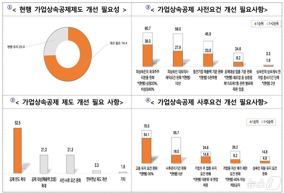 본문 이미지 - 한국중견기업연합회 &#39;중견기업 기업승계 실태조사&#39; &#40;한국중견기업연합회 제공&#41;