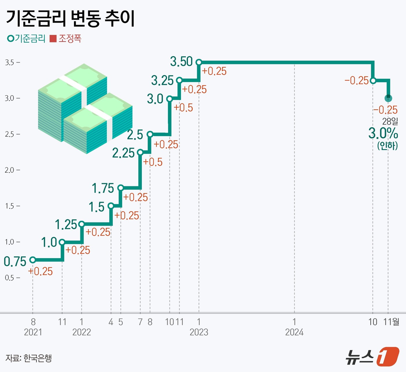 (서울=뉴스1) 김초희 디자이너 = 한국은행 금융통화위원회(금통위)가 28일 기준금리를 연 3%로 0.25%포인트(p) 인하했다. 지난달 기준금리 인하 이후 한 달 만에 다시 인하 …