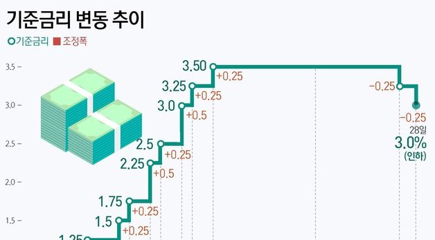 [그래픽] 기준금리 변동 추이