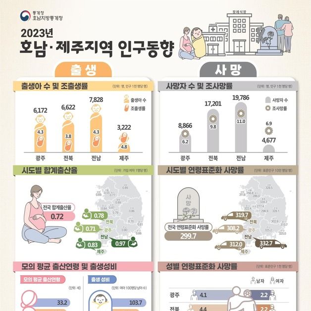 지난해 전남서 태어난 신생아 7800명…사망자는 2만명