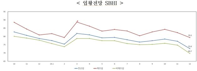 "중소기업 경기는 벌써 혹한기" 2개월 연속 전망치 하락