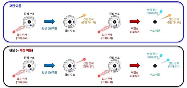 서울대 연구팀, 핵융합로 토카막 상용화 난제 '폭주 전자' 원리 규명