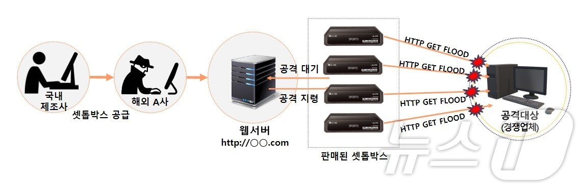 본문 이미지 - 디도스(DDos) 공격 프로그램을 탑재한 위성방송 수신기를 제조·수출한 업체 임직원 5명이 경찰에 적발됐다. (경찰청 국가수사본부 제공)
