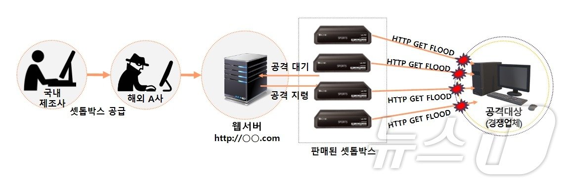 디도스&#40;DDos&#41; 공격 프로그램을 탑재한 위성방송 수신기를 제조·수출한 업체 임직원 5명이 경찰에 적발됐다. &#40;경찰청 국가수사본부 제공&#41;