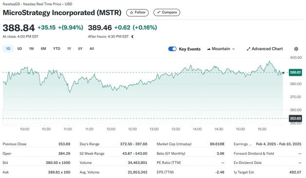 마이크로스트래티지 올들어 515%-5년간 2451%↑ 엔비디아 압도