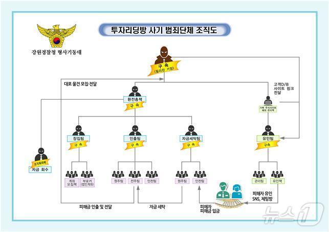 투자리딩방 범죄단체 조직도.&#40;강원경찰청 제공&#41;/뉴스1