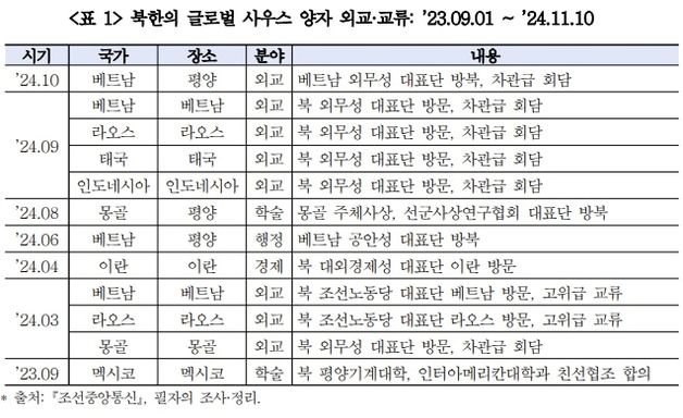 북, '글로벌 사우스' 외교 적극 공략…러 지원으로 탄력