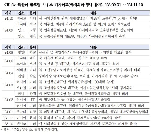 통일연구원 보고서 &#39;최근 북한의 글로벌 사우스 외교 현황 및 분석&#39; 갈무리 