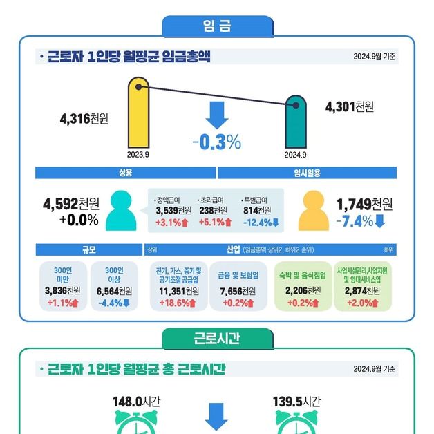 9월 근로자 평균 실질임금 375만원…6개월 만에 하락