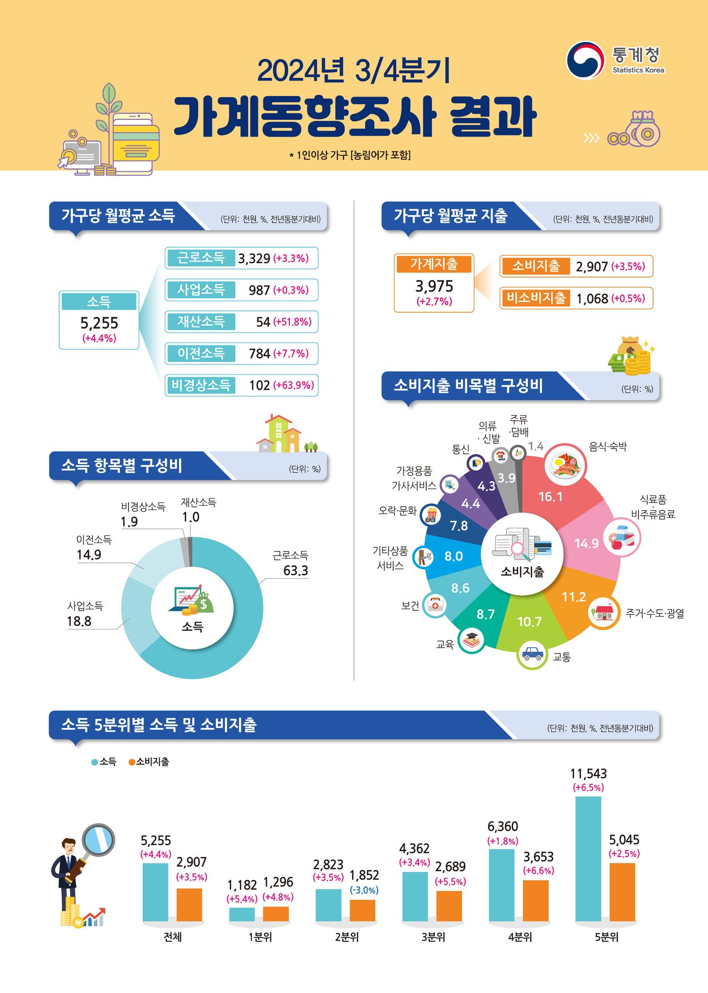 &#40;통계청 제공&#41;