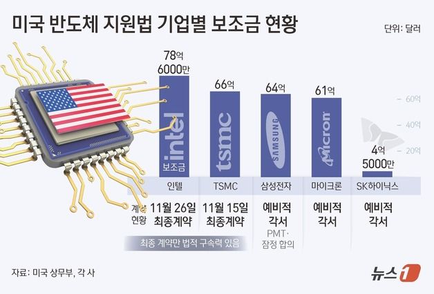 美 반도체 보조금 리스크에…삼전·하이닉스 3거래일째 약세[핫종목]