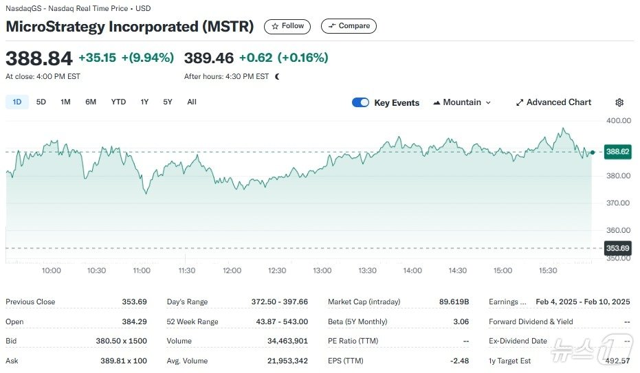 본문 이미지 - 마이크로스트래티지 일일 주가추이 - 야후 파이낸스 갈무리
