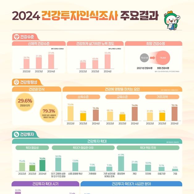 韓 성인 건강 위해 월 15만원, 5시간 투자…희망 건강수명은 76.8세