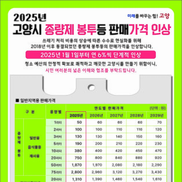 고양시, 내년부터 종량제 봉투 인상…20리터 710원→750원