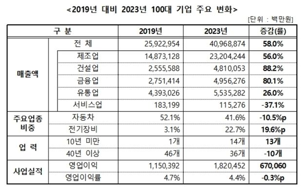 대구 100대 기업 연 매출액 40조 넘어…연평균 12.7% 성장