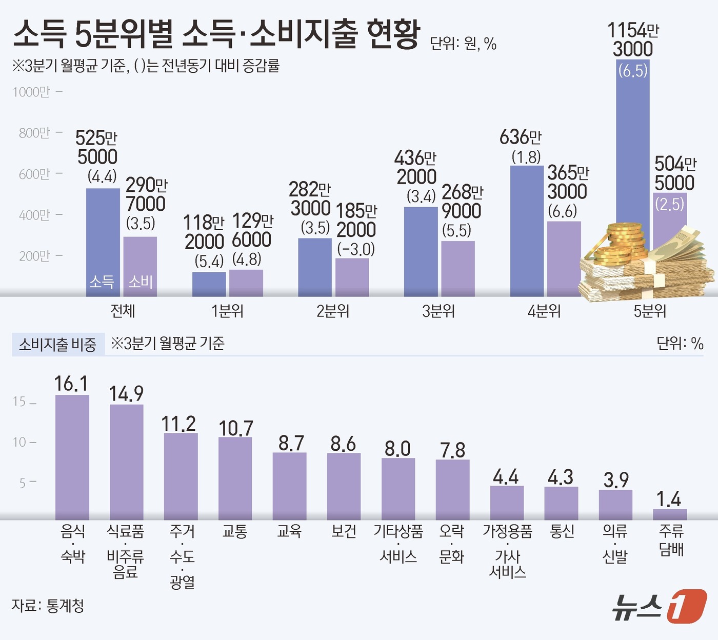 (서울=뉴스1) 김초희 디자이너 = 통계청이 28일 발표한 '2024년 3분기 가계동향조사 결과'에 따르면, 올 3분기 가구당 월평균 소득은 525만 5000원으로 전년 동기 대비 …