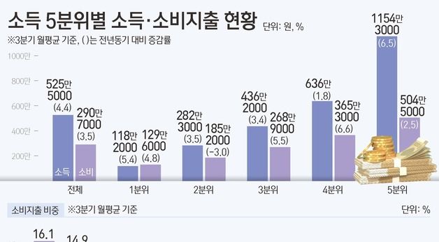 [그래픽] 소득 5분위별 소득·소비지출 현황