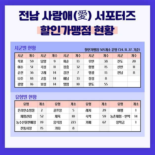 '전남 사랑애 서포터즈' 할인가맹점 500개소 돌파