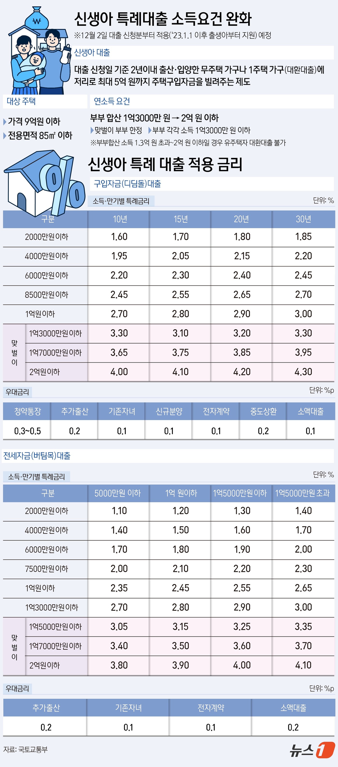 (서울=뉴스1) 윤주희 김지영 디자이너 = 국토교통부는 12월 2일부터 맞벌이 가구에 대한 신생아 특례 대출 소득 요건을 기존 1억 3000만 원에서 2억 원 이하로 확대한다고 2 …