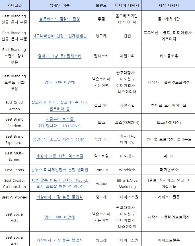 2024년 유튜브 웍스 어워즈 수상 명단