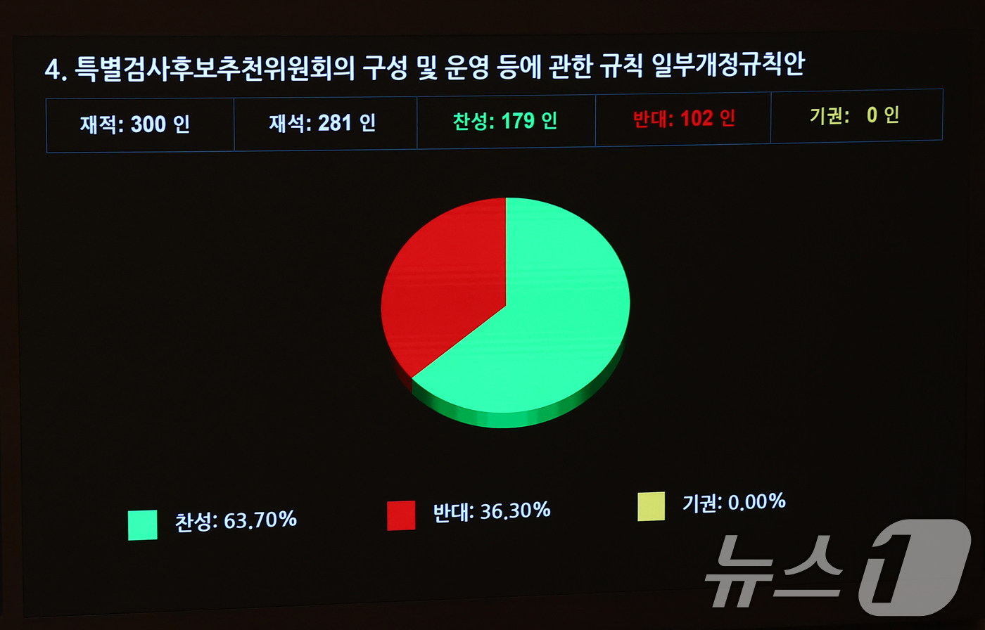 (서울=뉴스1) 김민지 기자 = 28일 오후 서울 여의도 국회에서 열린 제418회국회(정기회) 제13차 본회의에서 특별검사후보추천위원회의 구성 및 운영 등에 관한 규칙 일부개정규칙 …