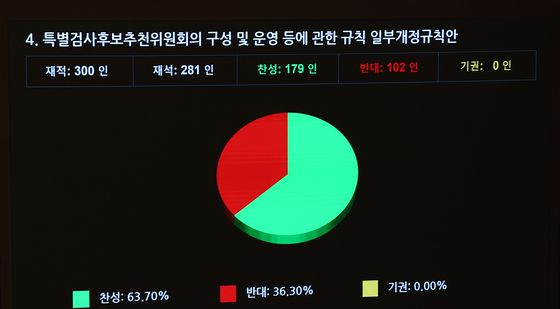 '상설특검 규칙 개정안' 국회 본회의 통과