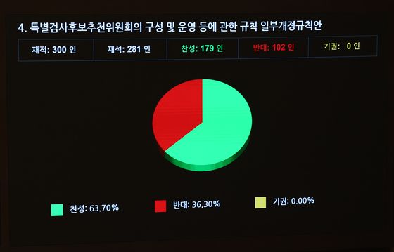 대통령·가족 수사 때 여당은 상설특검 후보 추천 못한다