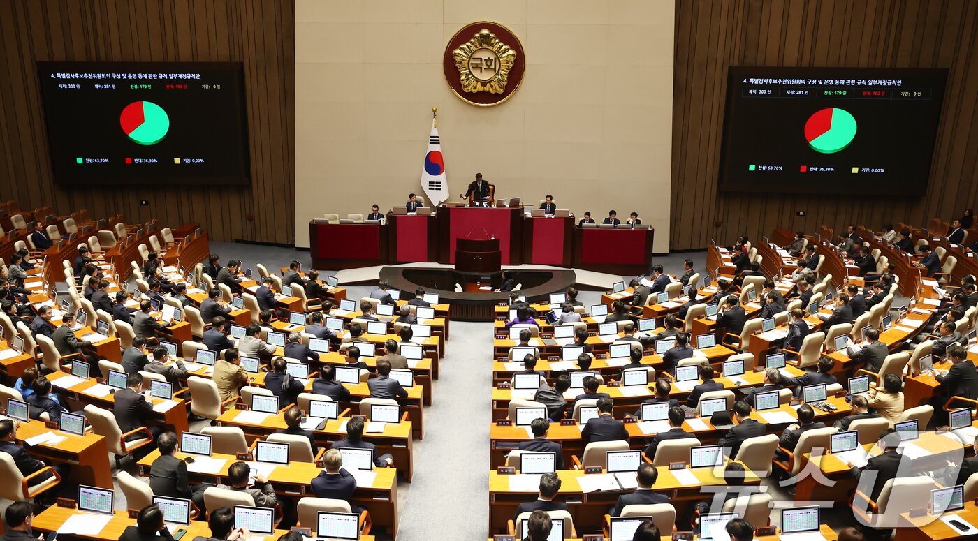 본문 이미지 - 28일 오후 서울 여의도 국회에서 열린 제418회국회&#40;정기회&#41; 제13차 본회의에서 특별검사후보추천위원회의 구성 및 운영 등에 관한 규칙 일부개정규칙안이 재적 300인 중 재석 281인, 찬성 179인, 반대 102인으로 통과되고 있다. 2024.11.28/뉴스1 ⓒ News1 김민지 기자