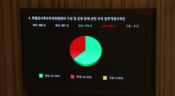 국회 본회의 통과되는 '상설특검 규칙 개정안'