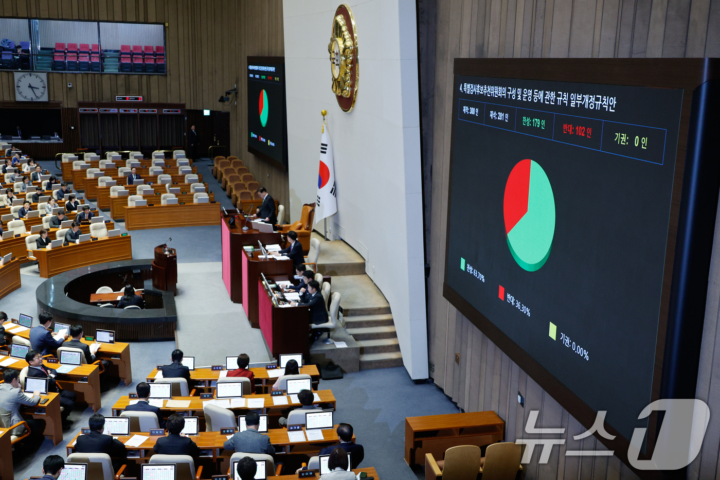 (서울=뉴스1) 안은나 기자 = 28일 오후 서울 여의도 국회에서 열린 제418회국회(정기회) 제13차 본회의에서 특별검사후보추천위원회의 구성 및 운영 등에 관한 규칙 일부개정규칙 …