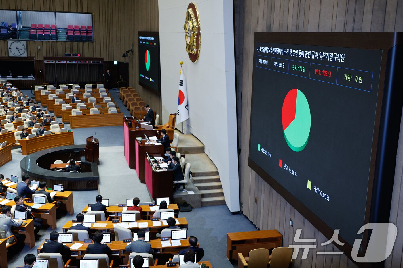 본문 이미지 - 28일 오후 서울 여의도 국회에서 열린 제418회국회&#40;정기회&#41; 제13차 본회의에서 특별검사후보추천위원회의 구성 및 운영 등에 관한 규칙 일부개정규칙안&#40;수정, 박성준의원 대표발의&#41;이 재적 300인, 재석 281인, 찬성 179인, 반대 102인, 기권 0인으로 통과되고 있다. 2024.11.28/뉴스1 ⓒ News1 안은나 기자