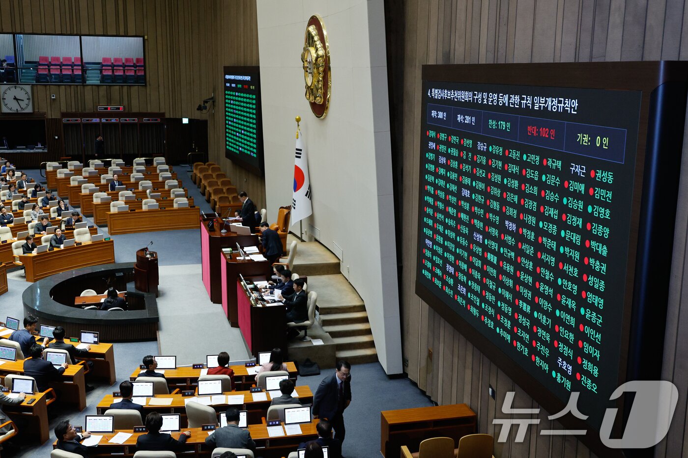 본문 이미지 - 28일 오후 서울 여의도 국회에서 열린 제418회국회&#40;정기회&#41; 제13차 본회의에서 특별검사후보추천위원회의 구성 및 운영 등에 관한 규칙 일부개정규칙안&#40;수정, 박성준의원 대표발의&#41;이 재적 300인, 재석 281인, 찬성 179인, 반대 102인, 기권 0인으로 통과되고 있다. 2024.11.28/뉴스1 ⓒ News1 안은나 기자