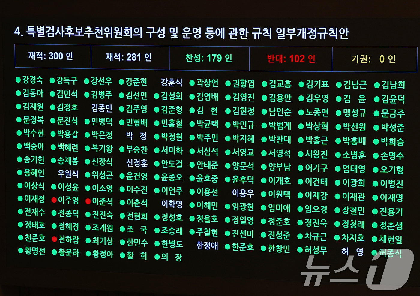 (서울=뉴스1) 김민지 기자 = 28일 오후 서울 여의도 국회에서 열린 제418회국회(정기회) 제13차 본회의에서 특별검사후보추천위원회의 구성 및 운영 등에 관한 규칙 일부개정규칙 …