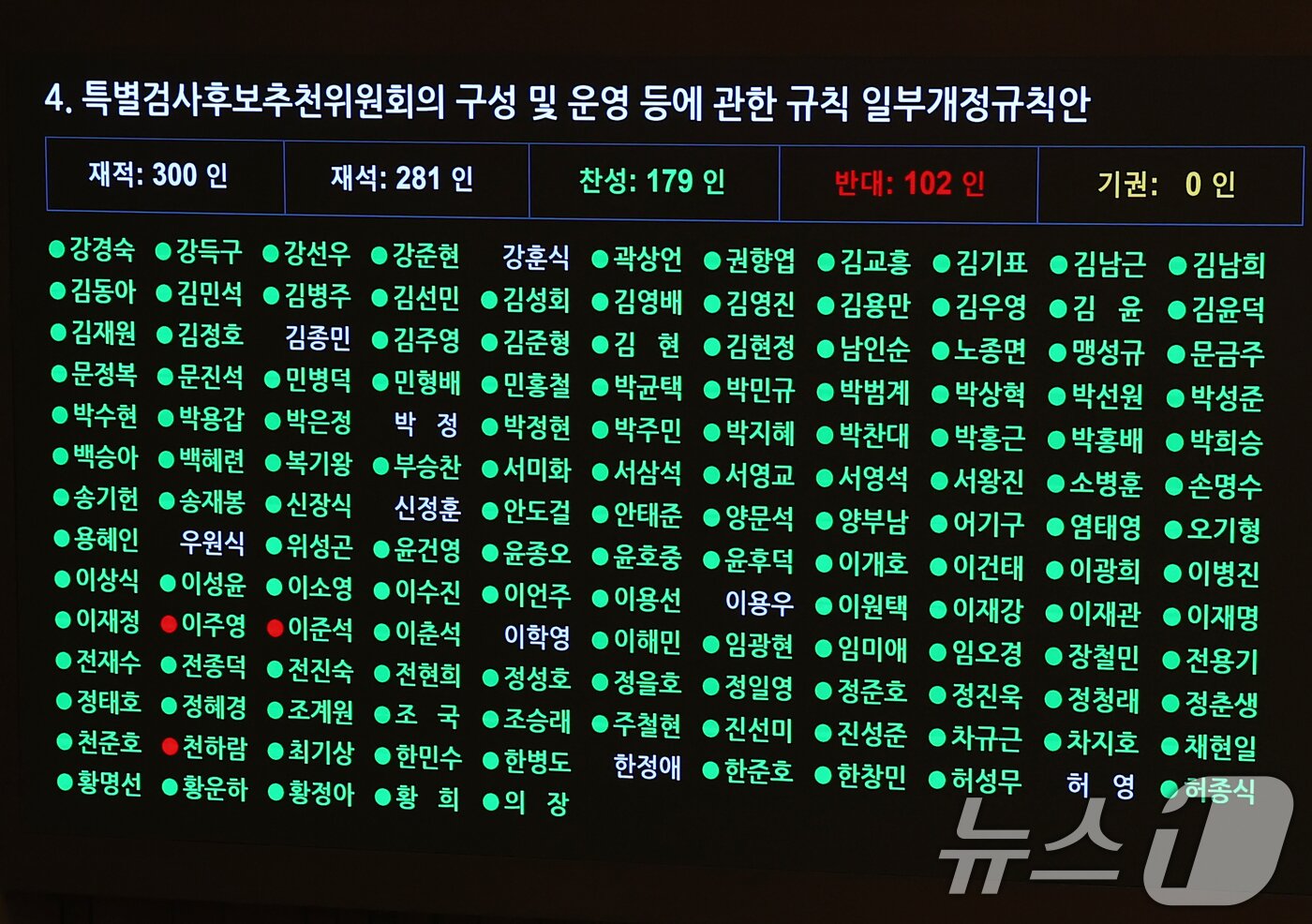 28일 오후 서울 여의도 국회에서 열린 제418회국회&#40;정기회&#41; 제13차 본회의에서 특별검사후보추천위원회의 구성 및 운영 등에 관한 규칙 일부개정규칙안이 재적 300인 중 재석 281인, 찬성 179인, 반대 102인으로 통과되고 있다. 2024.11.28/뉴스1 ⓒ News1 김민지 기자