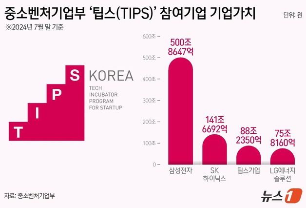 三電만큼 고용하고 LG엔솔만큼 시총 커졌다…팁스 11년 성과