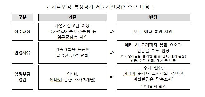 예타 사업 계획 변경을 위한 특정평가 제도개선 방안 &#40;과학기술정보통신부 제공&#41; 2024.11.28/뉴스1