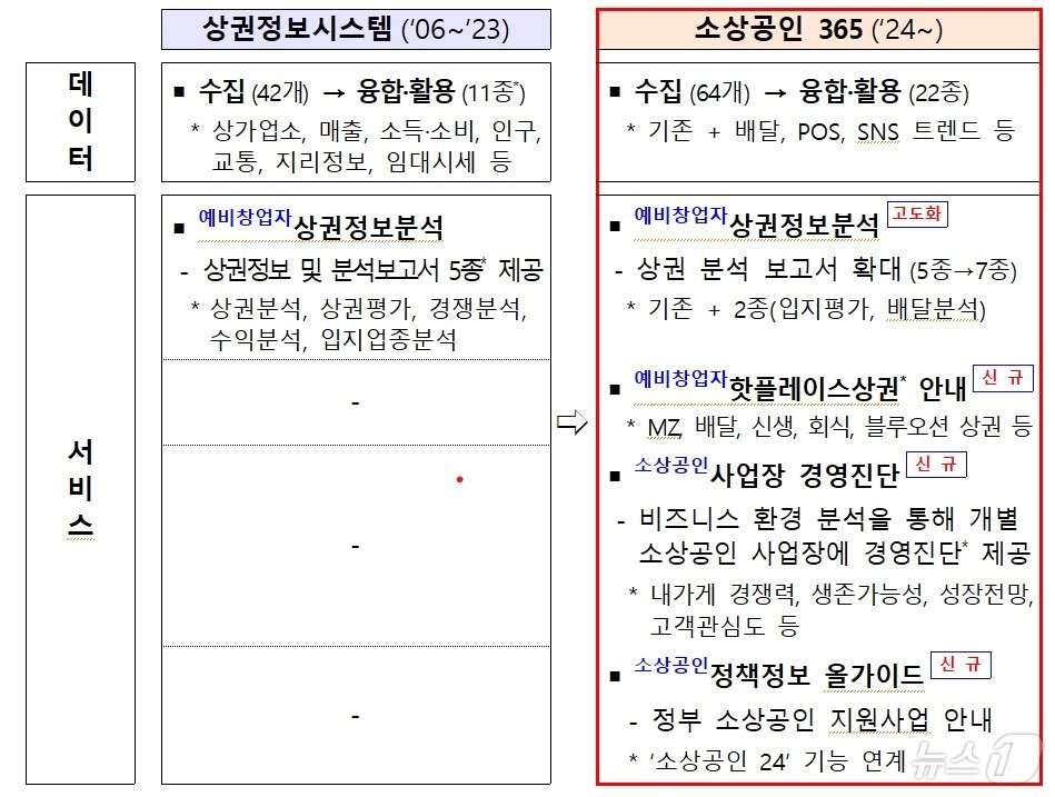 상권정보시스템-소상공인365 비교 &#40;중소벤처기업부 제공&#41;