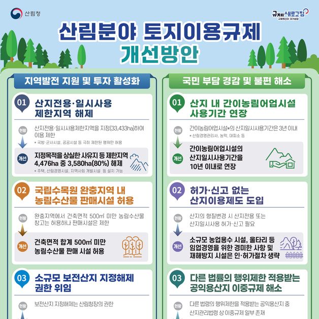 산림청, 임업인·산주 위해 불합리한 산지규제 과감하게 해소